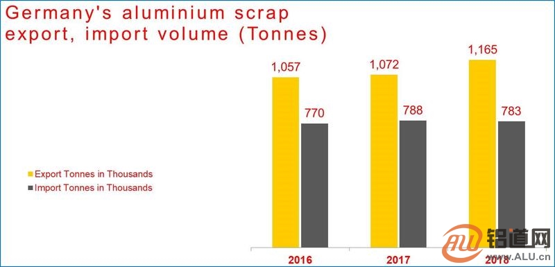 德国废铝出口今年出现大幅增长 但进口出现回落