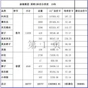 16700衣服处理