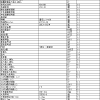 公司仓库一批阀门、法兰、管材、泵等设备物资处理