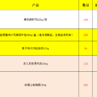 公司一批冷冻食品处理